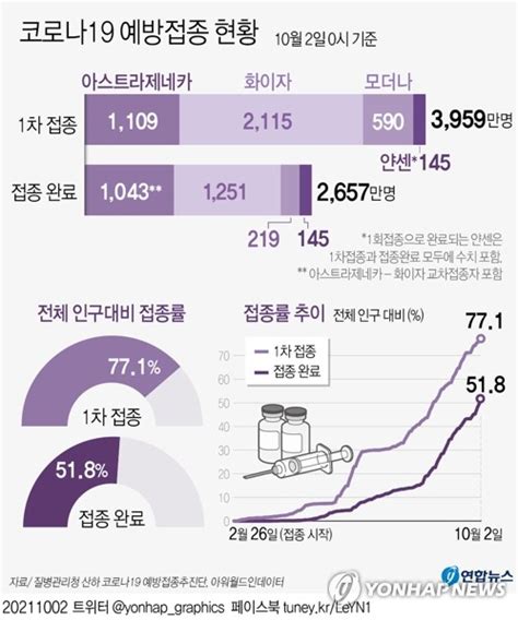 그래픽 코로나19 예방접종 현황 연합뉴스