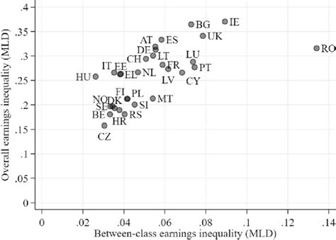 Earnings inequality between social classes (nineclass schema) and total ...