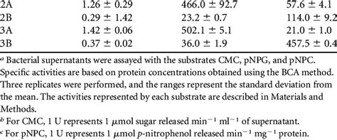 Cellulase And Hemicellulase Activities Recovered From Thermophilic