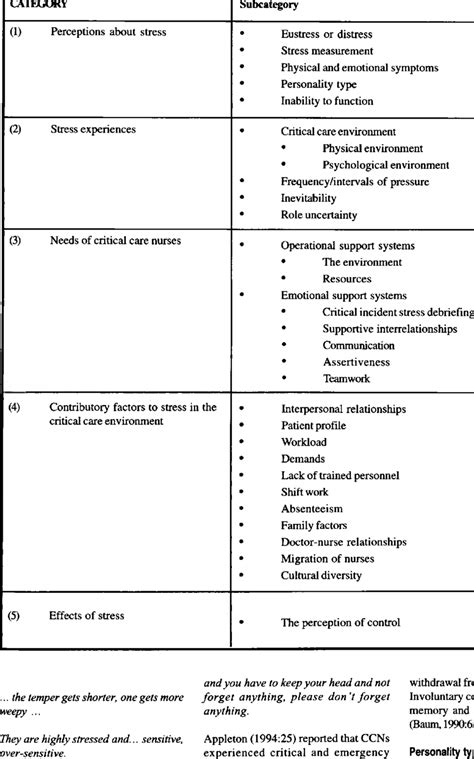 Summary Of Major Categories Subcategories And Sub Sub Categories