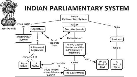 Hierarchical Diagram Of Parliamentary Government Structure P