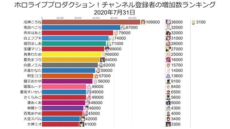 【2020年7月】ホロライブプロダクション！チャンネル登録者の増加数ランキング推移 Youtube