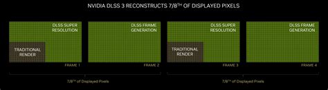 Dlss3 Ai Powered Neural Graphics Innovations