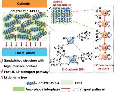 Sandwich Structured Metal Oxide Reduced Graphene Oxide Metal Oxide