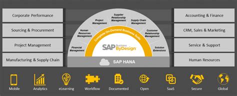 Sap Business Bydesign Cloud Based Erp Solutions Sap Gold Partner