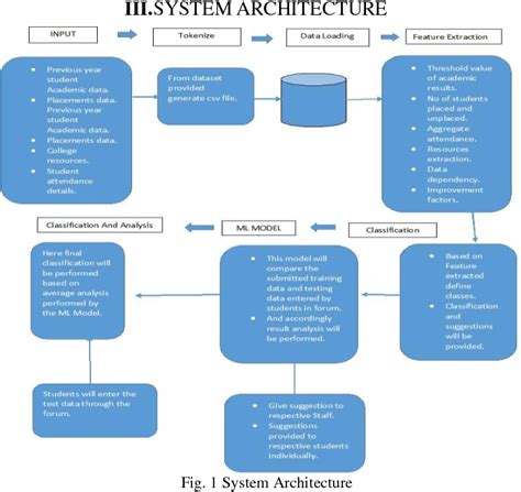 Figure 1 From Student Academic Performance Prediction Using Machine