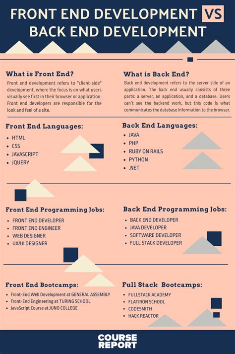 The Front End Development And Back End Development Info Sheet With Text