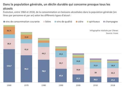 Alcool Depuis le début du siècle les jeunes consomment moins CNEWS