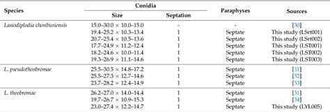 Table From Morphological And Phylogenetic Evidences Reveal