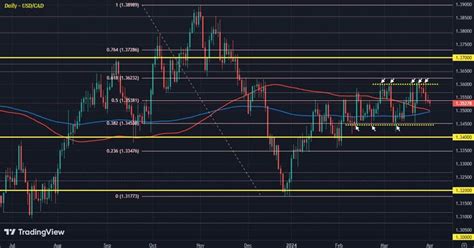 Usd Cad Tradingview Chi N L C V Ph N T Ch K Thu T M I Nh T