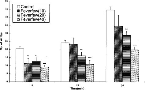 Table From Antinociceptive And Anti Inflammatory Effects Of Tanacetum