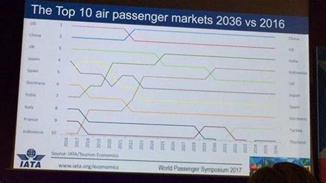 民航早報：中國到2022年將成全球最大航空市場 每日頭條