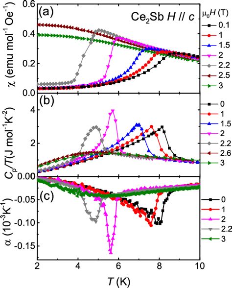 Figure From Magnetic Field Induced Antiferromagnetic Tricritical