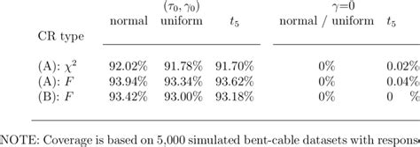 Empirical Coverage Of Nominal 95 CRs From Group 1 Simulations