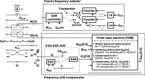 Figure From A Ghz Frequency Drift Compensated Phase Locked Loop