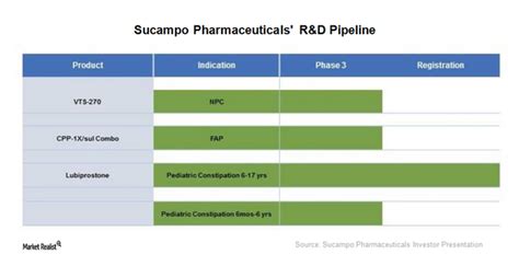 Sucampo Pharmaceuticals Research Pipeline In December 2017