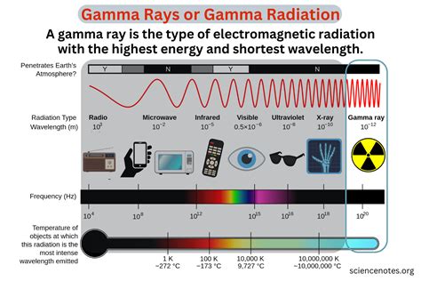 Gamma Rays or Gamma Radiation - Definition and Properties