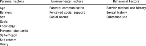 Factors Influencing Barrier Use Among Adolescents Download Scientific Diagram