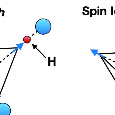 (a) Crystal-field splitting of d-orbitals for different types of local ...