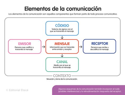 Ejemplos De Comunicaci N Oral Y Escrita