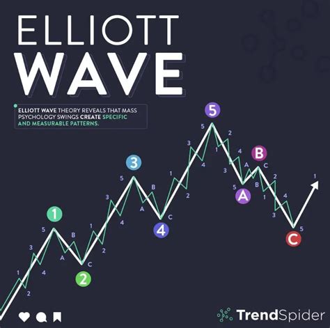 Elliott Wave Theory New Trader U