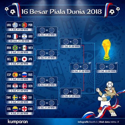 Jadwal Babak Besar Piala Dunia Kumparan