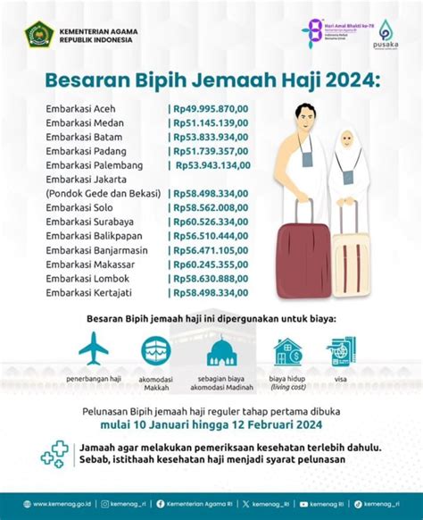 Pemerintah Terbitkan Keppres Biaya Haji 2024 Ini Besaran Dan Tahapan