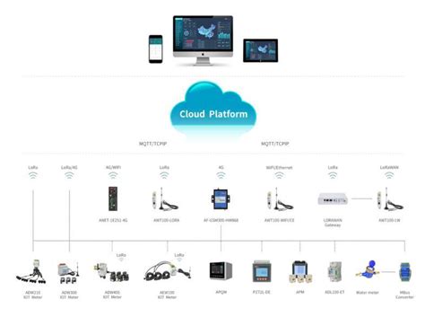 Acrel Iot EMS Energy Monitoring Solution Energy Iot Cloud Platform