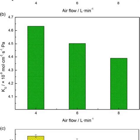 Variation Diagram Under Different Air Flow Rates 4 L Min 6 L Min 8 Download Scientific