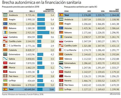 Misma Sanidad En Toda Espa A El Gasto Por Ccaa Difiere Un