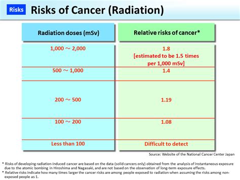 Risks Of Cancer Radiation [moe]