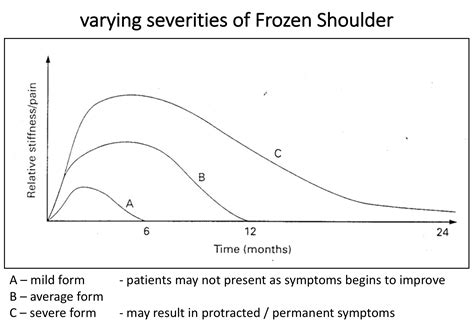 Frozen Shoulder Cambridge Shoulder