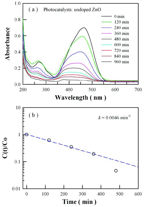 A UV Vis Absorption Spectra Of Methyl Orange Solution As A Function