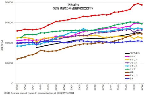 平均給与の国際比較：為替レート換算と購買力平価換算 アゴラ 言論プラットフォーム