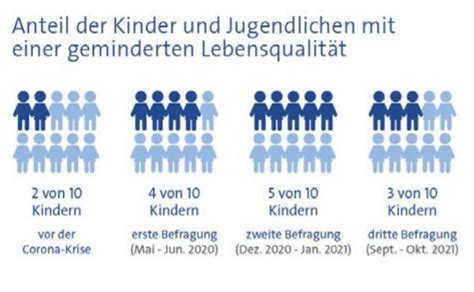 Kinder Und Jugendliche Leiden Unter Corona Jungezielgruppen De