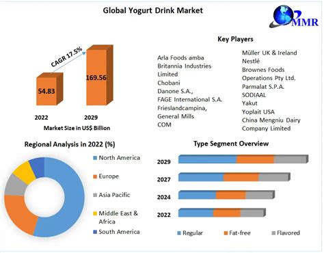 Yogurt Drink Market Global Industry Analysis And Forecast