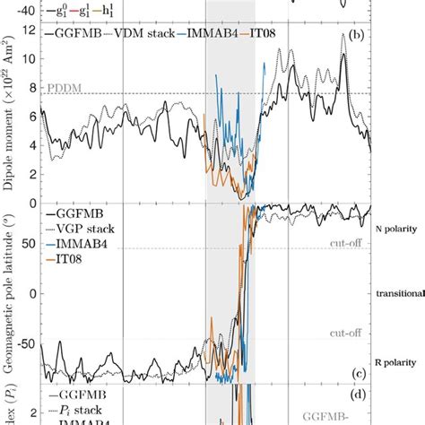 Temporal Evolution Of A Dipole Coefficients Colored Lines B