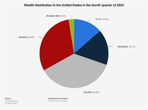 Us Wealth Distribution Chart A Visual Reference Of Charts Chart Master