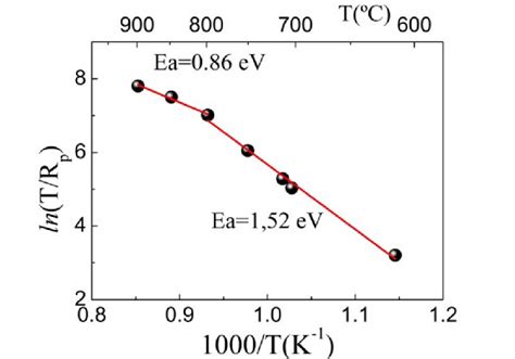 Color Online Arrhenius Plot Of Lntrp Rp Polarization Resistance