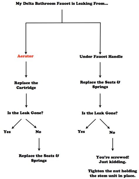 A Diagram That Shows How To Use The Bathroom Faucet In Your House Or