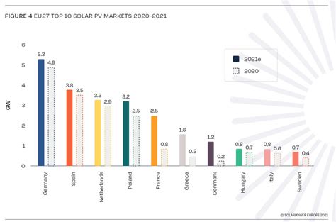 Fotovoltaico In Italia Previsioni E Tendenze Per Il Gis