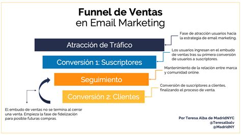 Funnel Marketing 10 Tipos de Emails y ejemplos de éxito