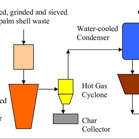 Pyrolysis Process General Layout Download Scientific Diagram