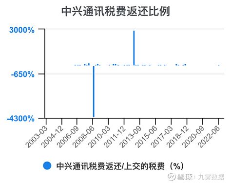 一次看完中兴通讯财务分析 中兴通讯sz000063 中兴通讯 年度收入，2022期数据为1230亿元。 中兴通讯年度收入同比，2022