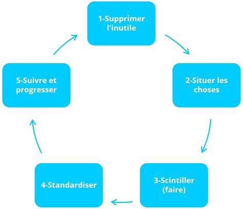 What Is 5S Sort Set Shine Standardize Sustain 55 OFF