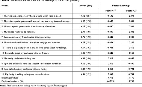 Table 4 From Psychometric Properties Of The Multidimensional Scale Of Perceived Social Support