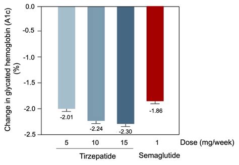 Ozempic® Semaglutide And Mounjaro™ Tirzepatide A Major Breakthrough For The Treatment Of