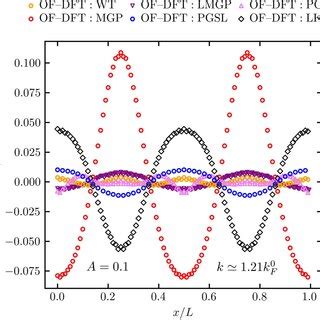 Linear Density Response Function Of The UEG In The Ground State At