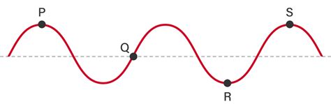 Perhatikan Gambar Gelombang Sinusoidal Berikut