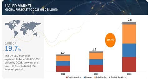 UV LED Market Size Share Trends Growth Analysis 2032